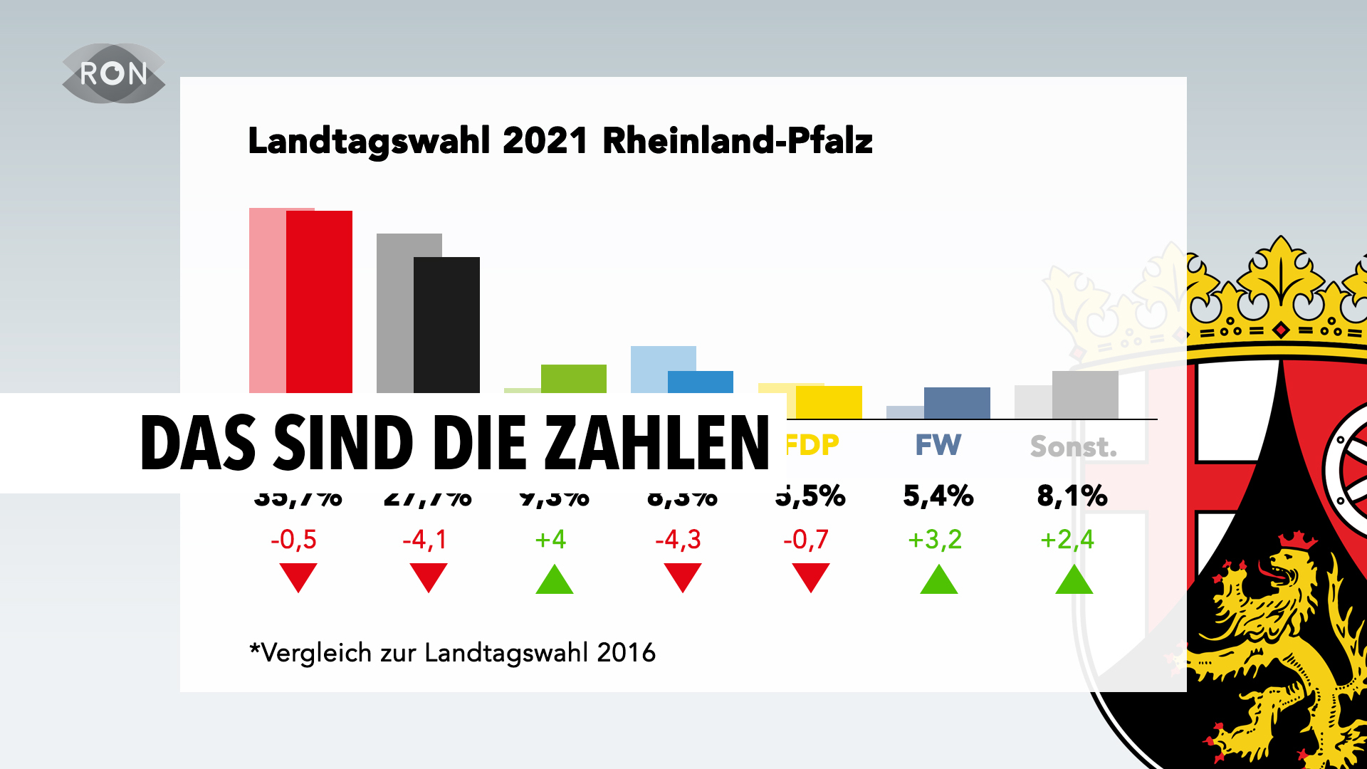 Das Wahlergebnis in RheinlandPfalz RON TV